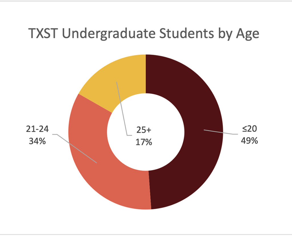 Donut chart showing the percentages of Texas State undergraduate students by ages ≤20 (49%), 21-24 (34%), and 25+ (17%).